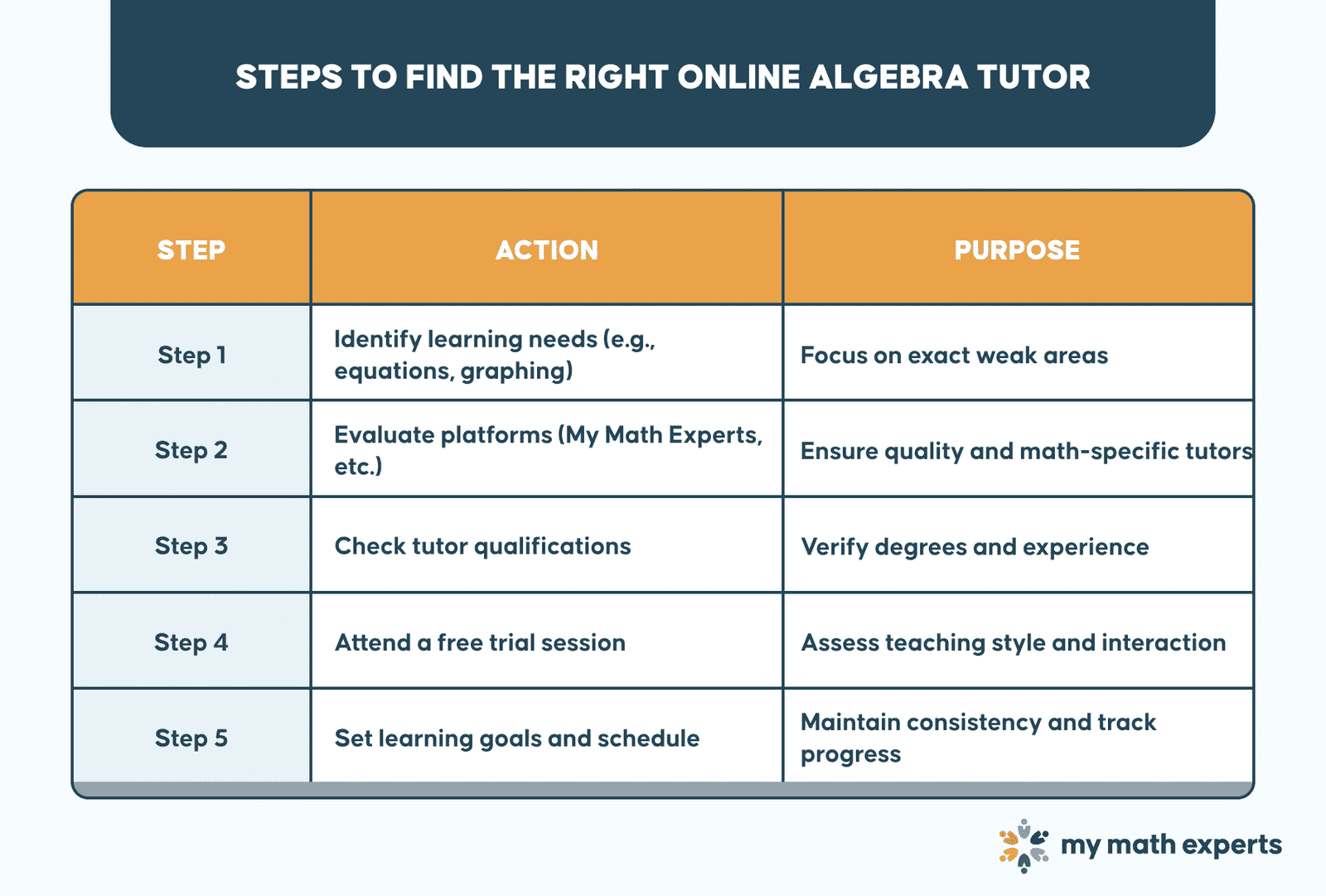 Info-Find an Algebra 1 Tutor Online to Build Strong Math Skills